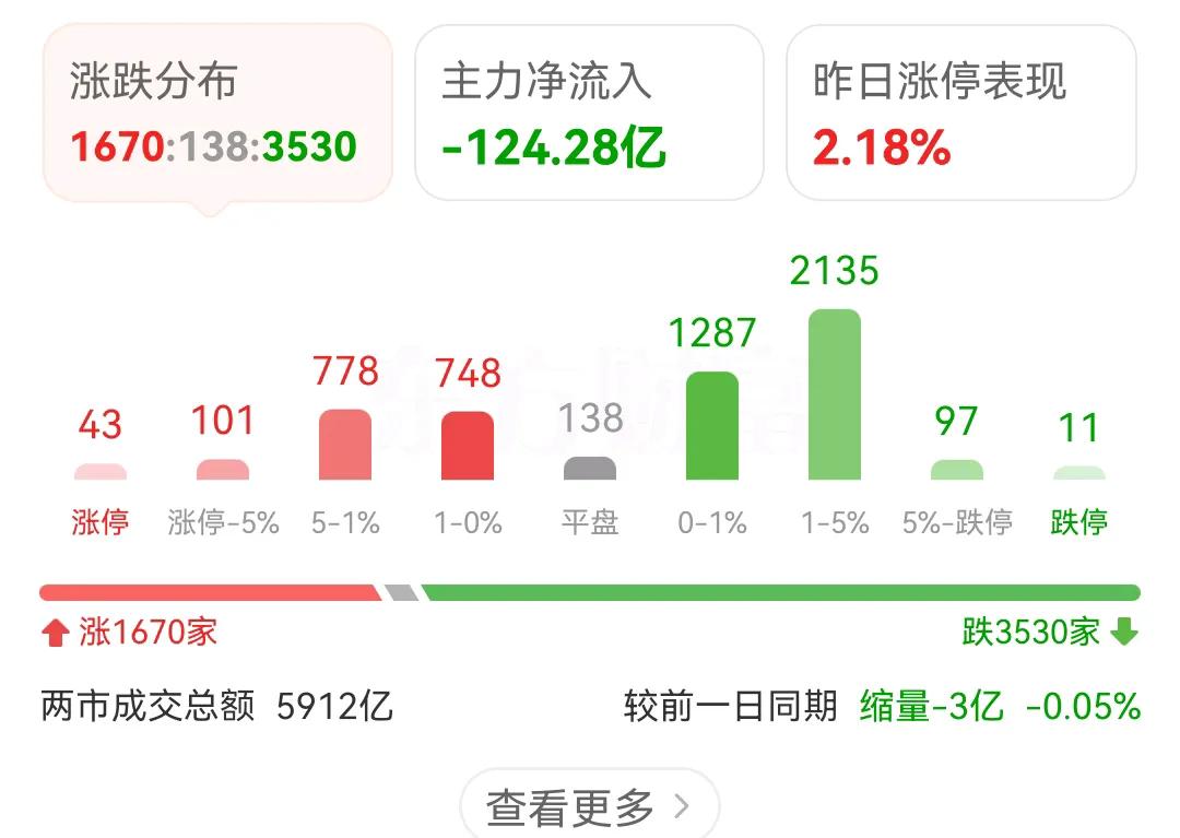 咱们的大A股涨的可真好啊，尾盘上证指数又红了，银行又创新高，市场一片欣欣向荣，机