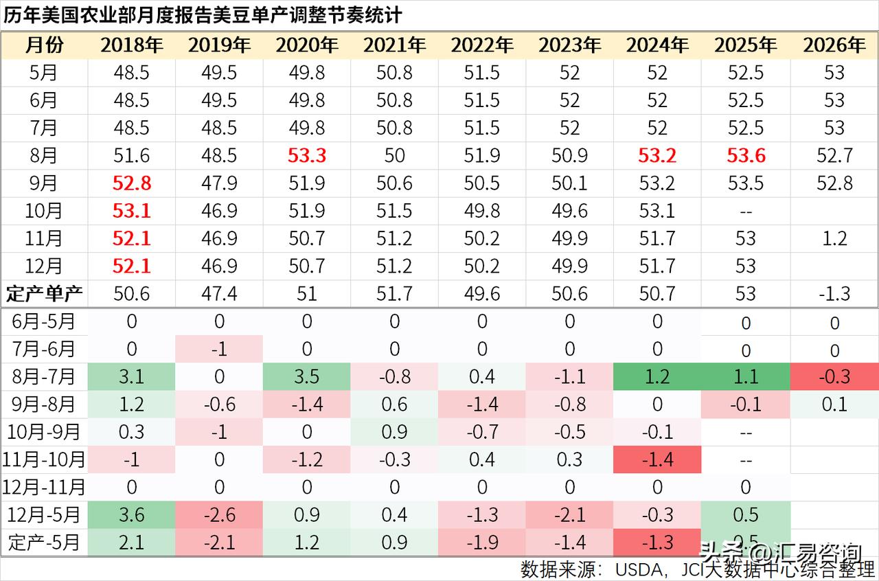 9月上旬这份USDA的WASDE9月供需报告，可以说把市场的部分预判直接打翻在地