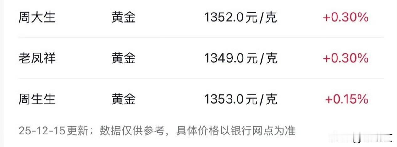 金饰克价飙1353！比金价贵400，做号就给实在赚钱攻略
 
金饰价格又双叒疯涨