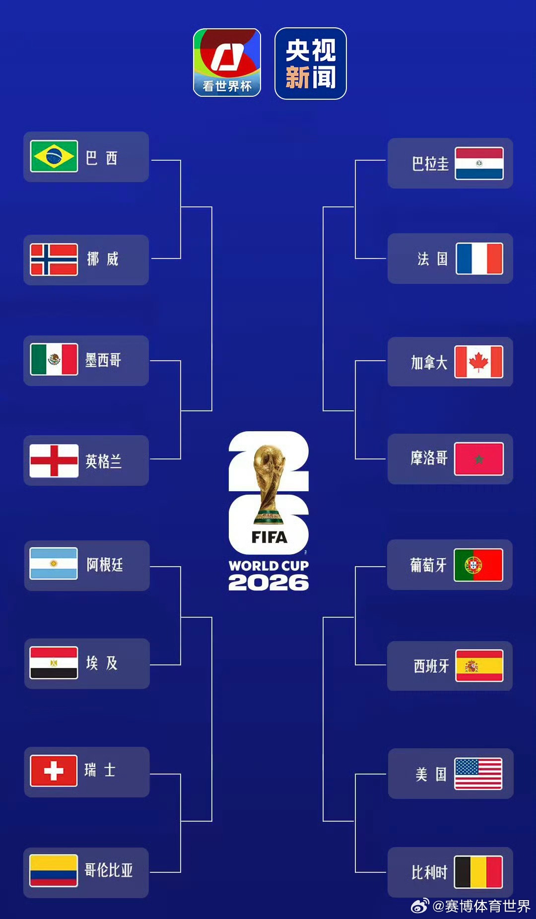 世界杯16强2026美加墨世界杯 2026美加墨世界杯16强全部落定，各大洲格局