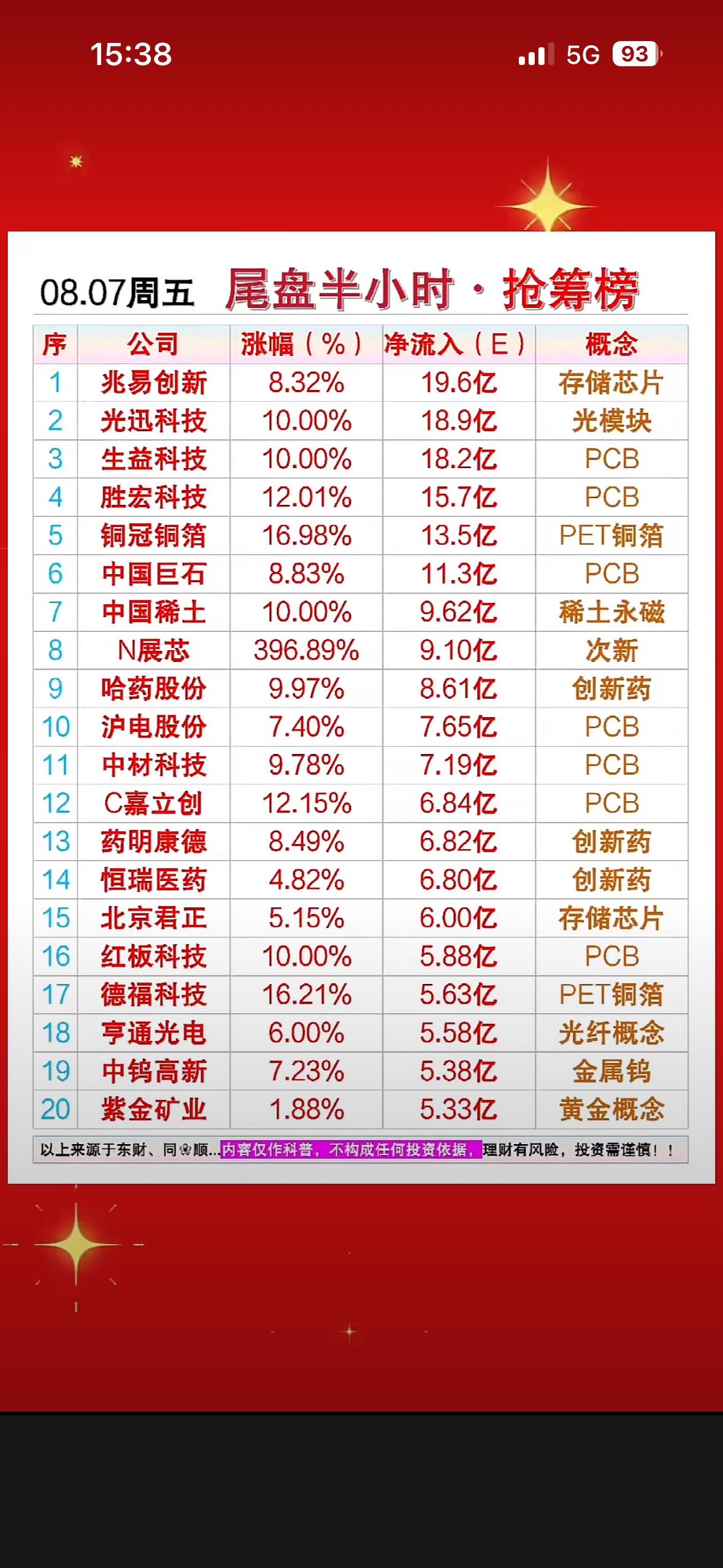 8月7日尾盘半小时抢筹榜来啦！光模块PCB霸榜，N展芯狂飙396%，这波行情有点
