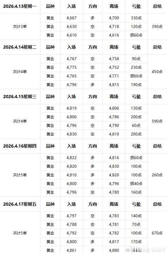 2026.4.6-4.30月复盘；整个4月份里里外外透露就两个字，震荡从日线级别