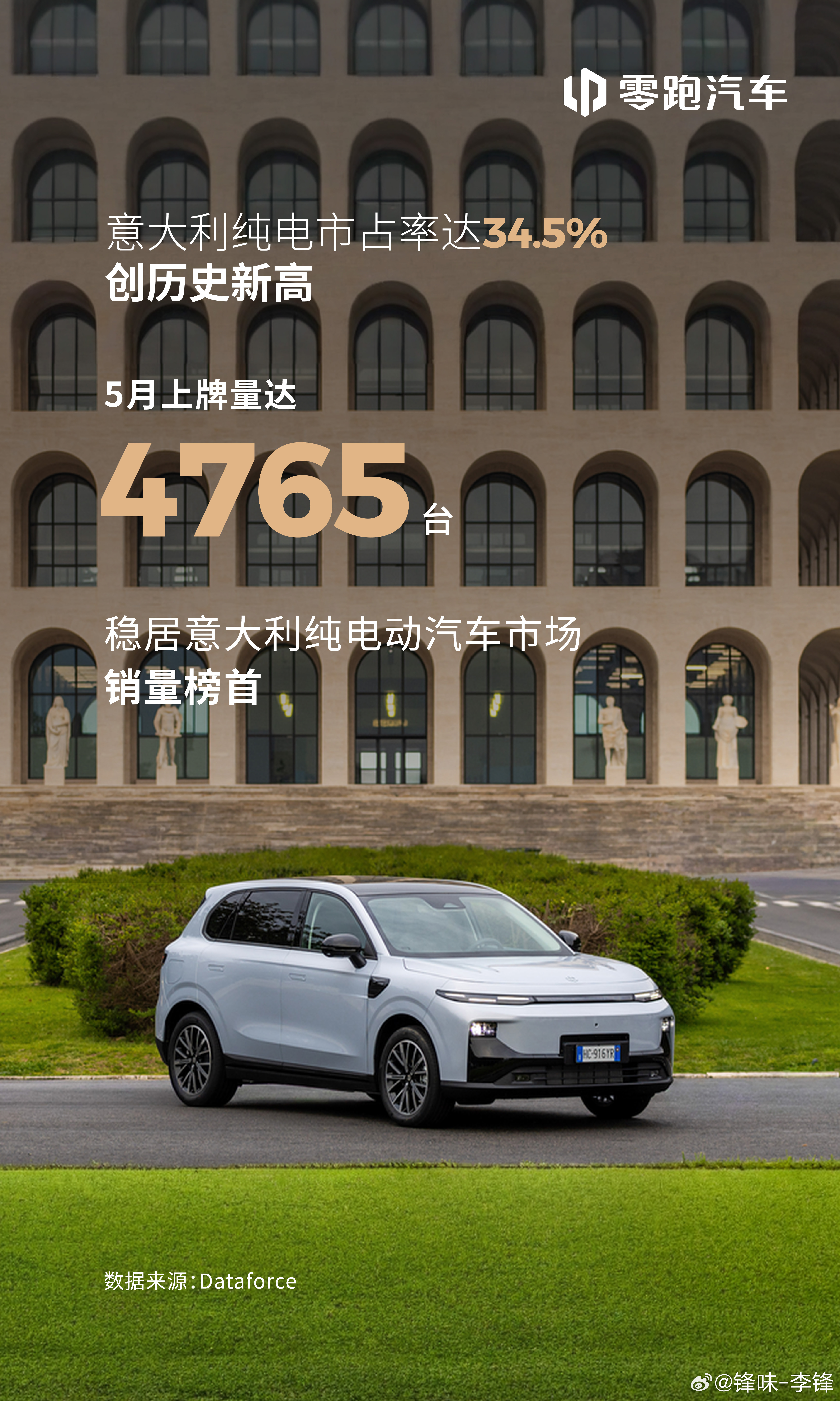 零跑汽车5月意大利纯电市场再夺冠，市占率提升至34.5%据Dataforce最新