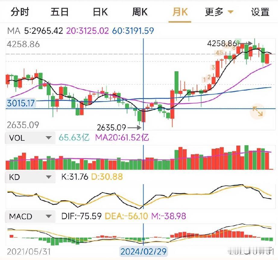 月线周线日线三步曲，不同维度而周期关联。当月线在底部才叫真底部，月线处于下降通道