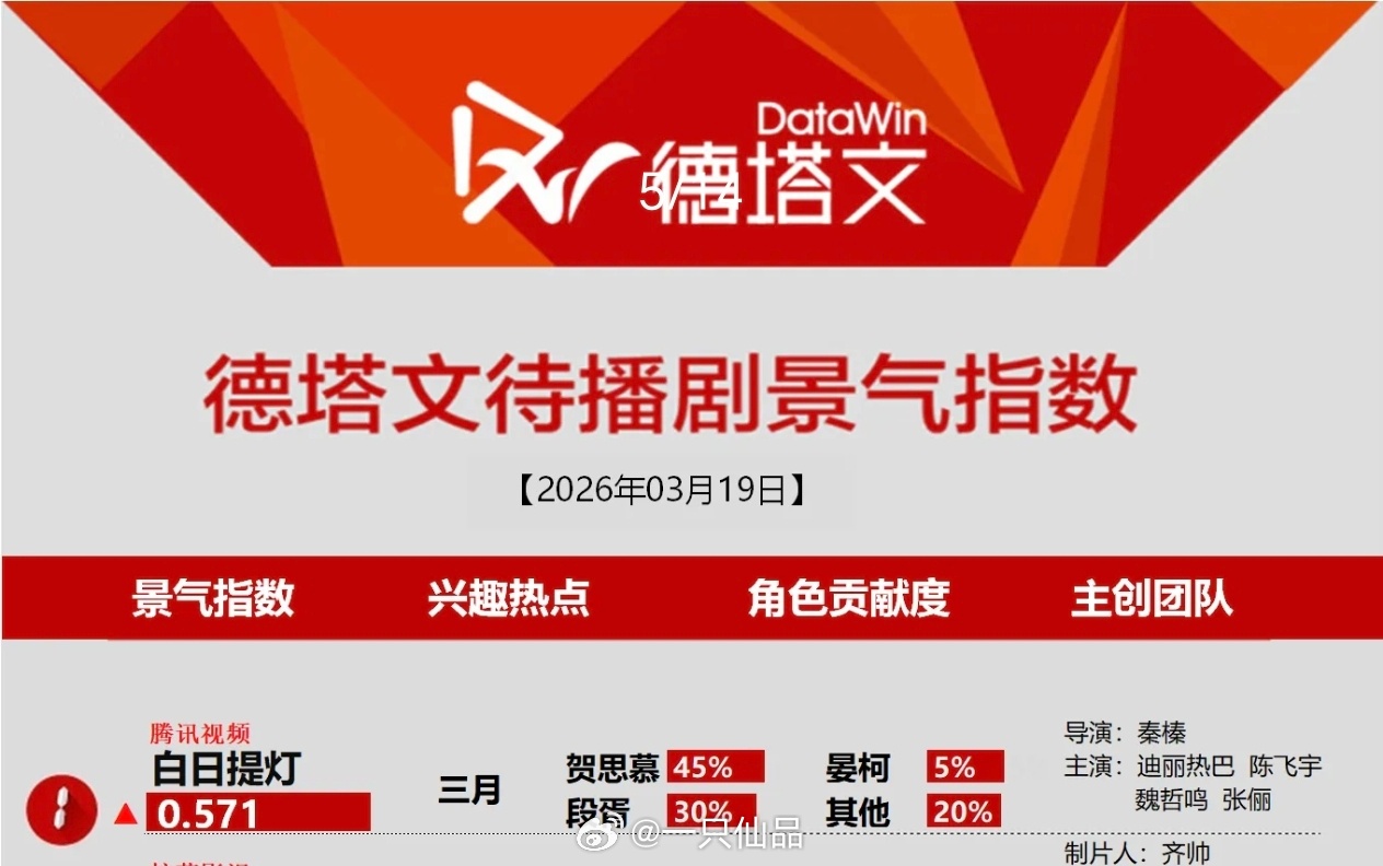 迪丽热巴《白日提灯》德塔文登顶第一角色贡献度迪丽热巴饰演的贺思慕45% 