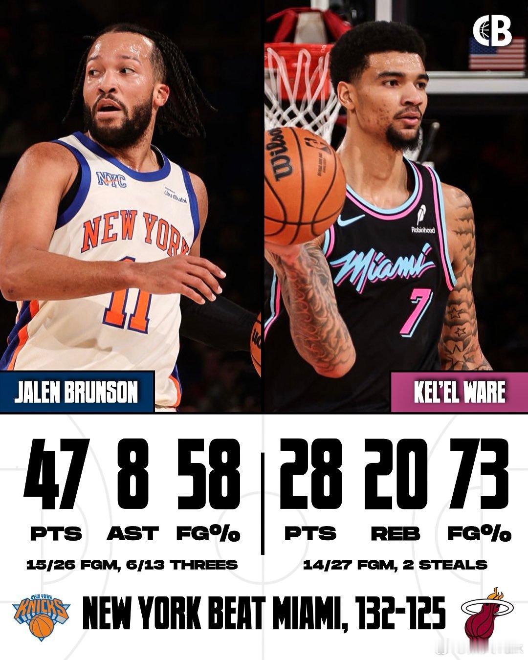 韦尔生涯新高28分，20篮板也平了生涯最高。奈何扛不住布伦森的47分。热火vs尼