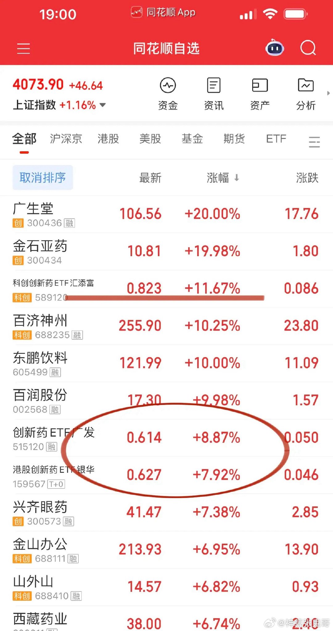 收评，ETF是个宝、令人折服！科创半导体ETF收涨9.66%，包揽全年全球最亮指