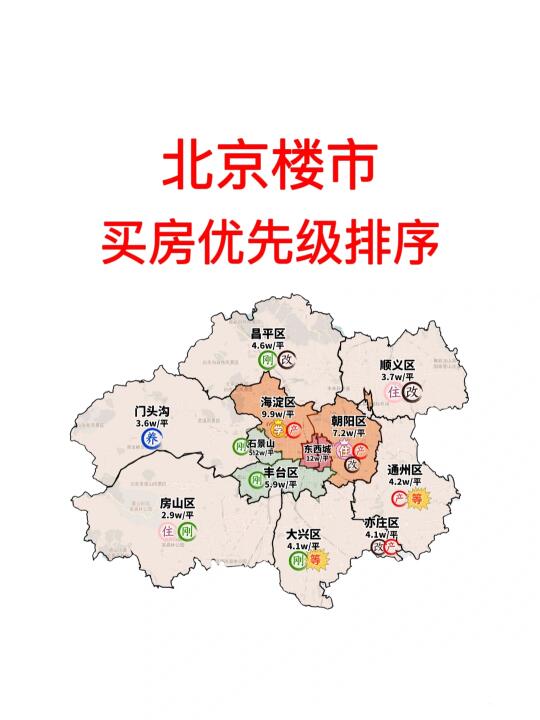 北京楼市：各区买房优先级排序🔥