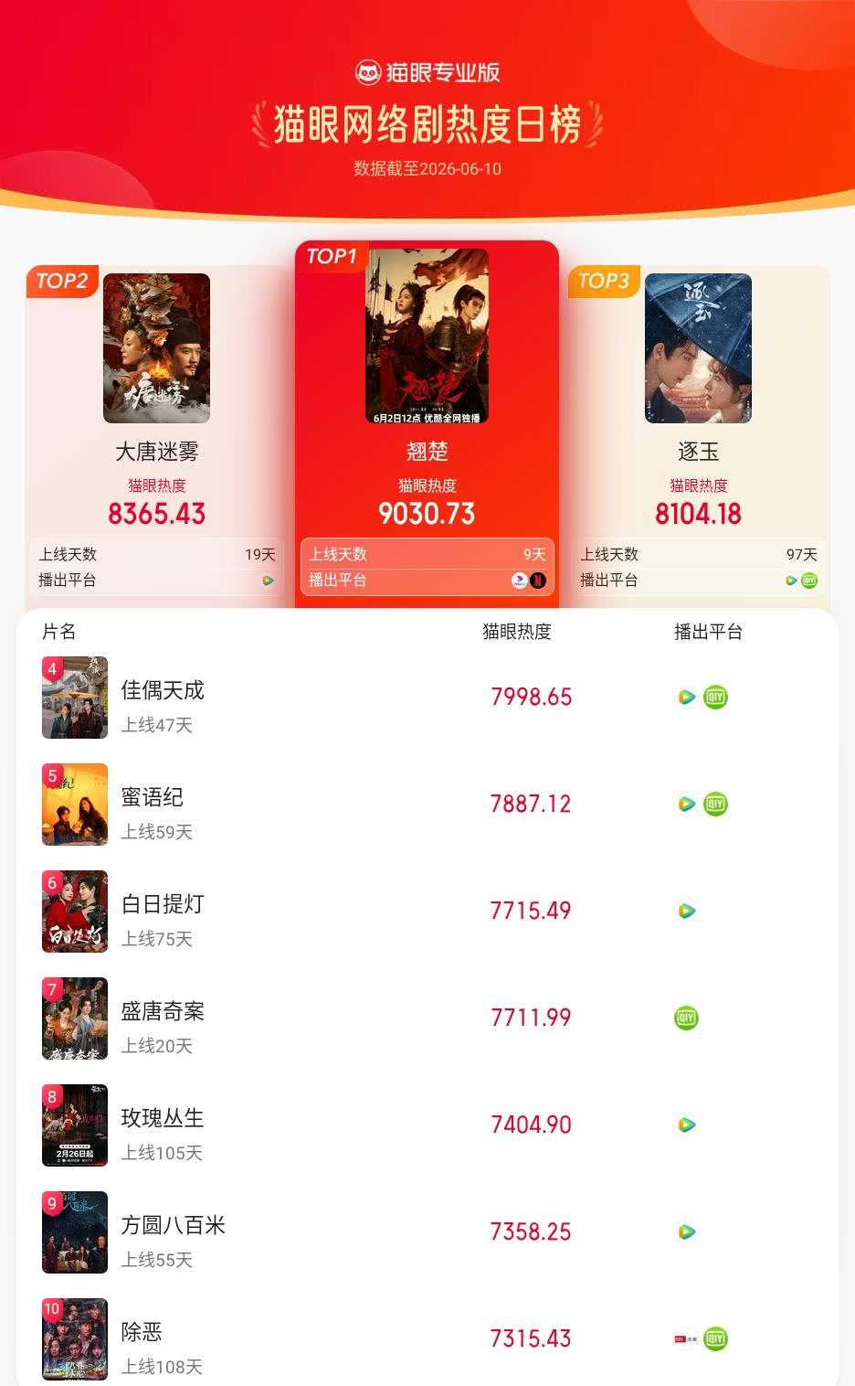 翘楚登猫眼网络剧热度榜TOP1 猫眼专业版榜单·6月10日网络剧TOP10 冠军