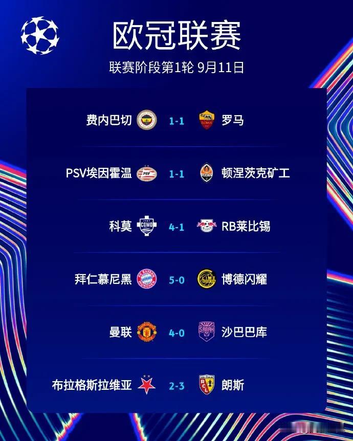 科莫大胜，罗马战平，意甲四队在欧冠联赛阶段首轮1胜1平2负。

首先出场的是国米