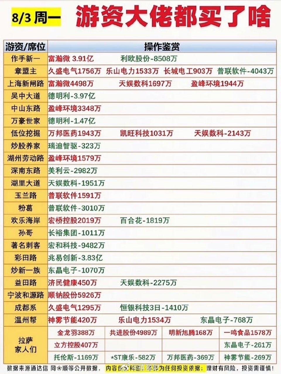 8月3日周一游资大佬的股票买卖清单。8月3日周一游资大佬们的股票买卖操作很有看头
