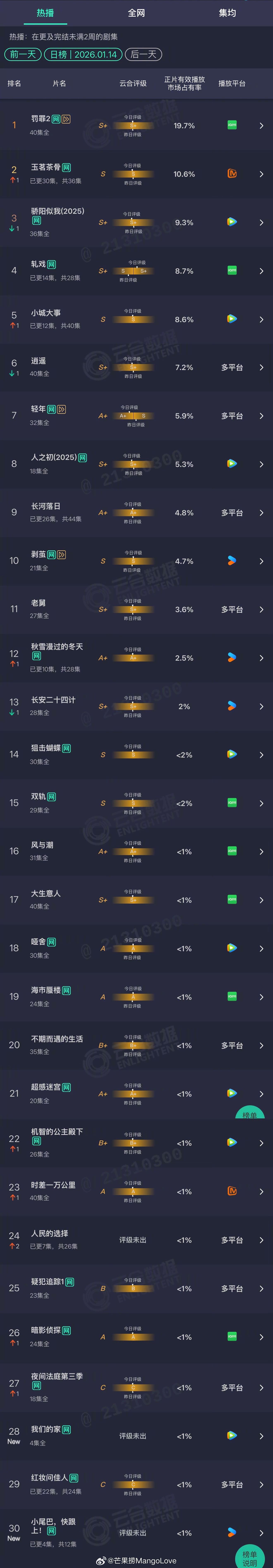 2026年01月14日云合长剧集正片有效播放市场占有率TOP301 罚罪2 19
