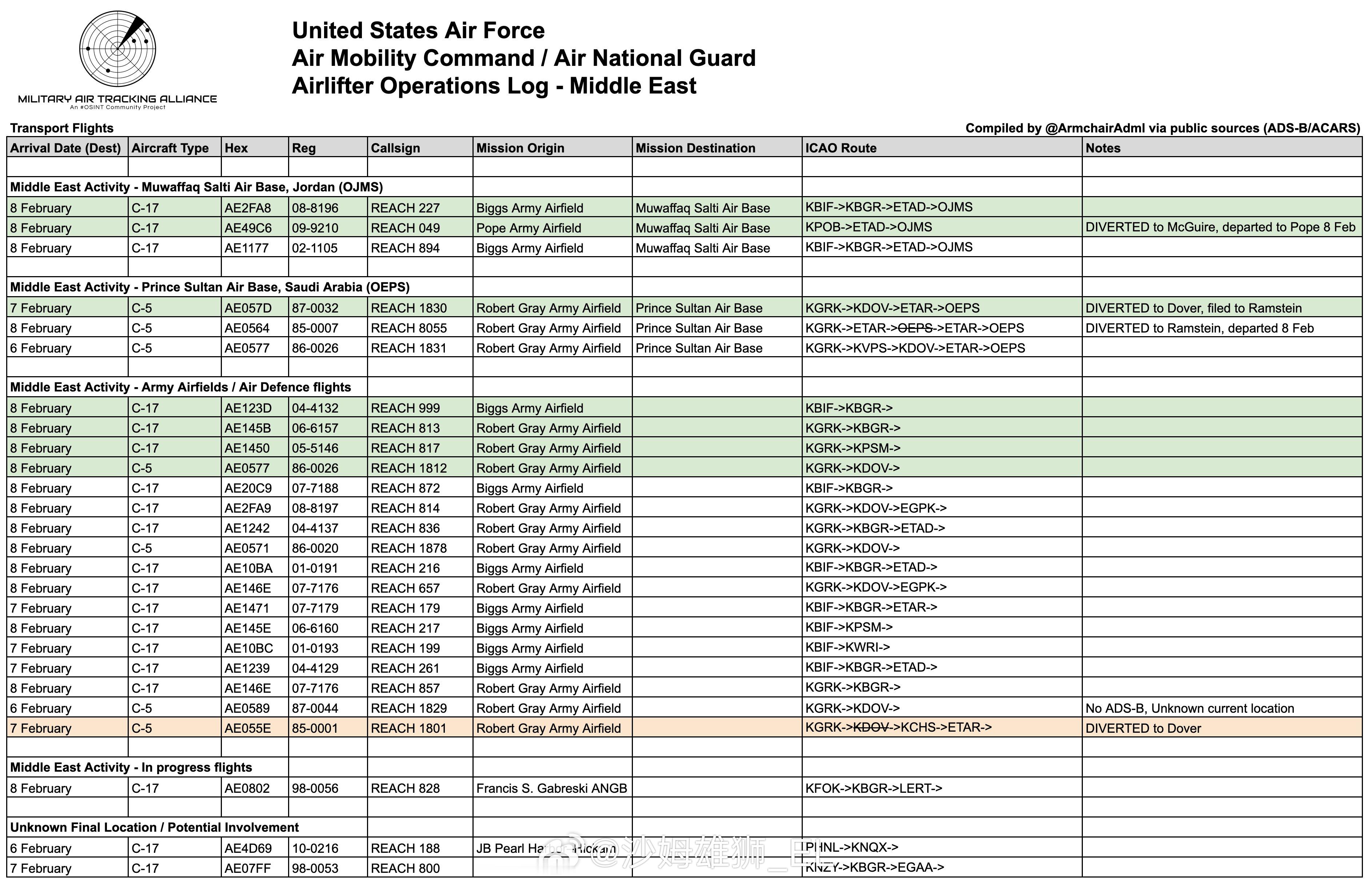 自1月23日至2月9日，美国向中东地区派遣的军用运输机已经达到122架次。根据以