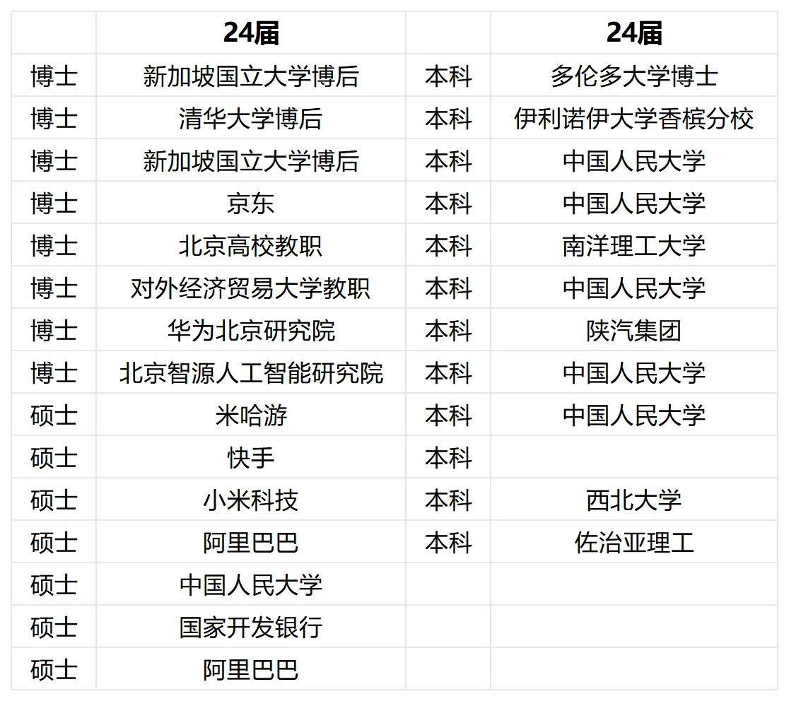 中国人民大学高瓴24部分去向（取自宣传片）