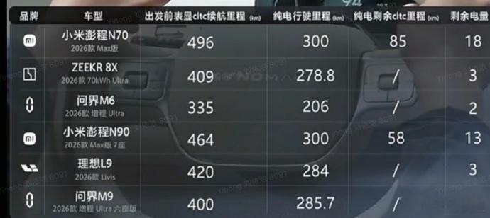小米澎程N70 N90续航测试 今天懂车帝横向续航实测出炉，小米澎程两台车居然拿