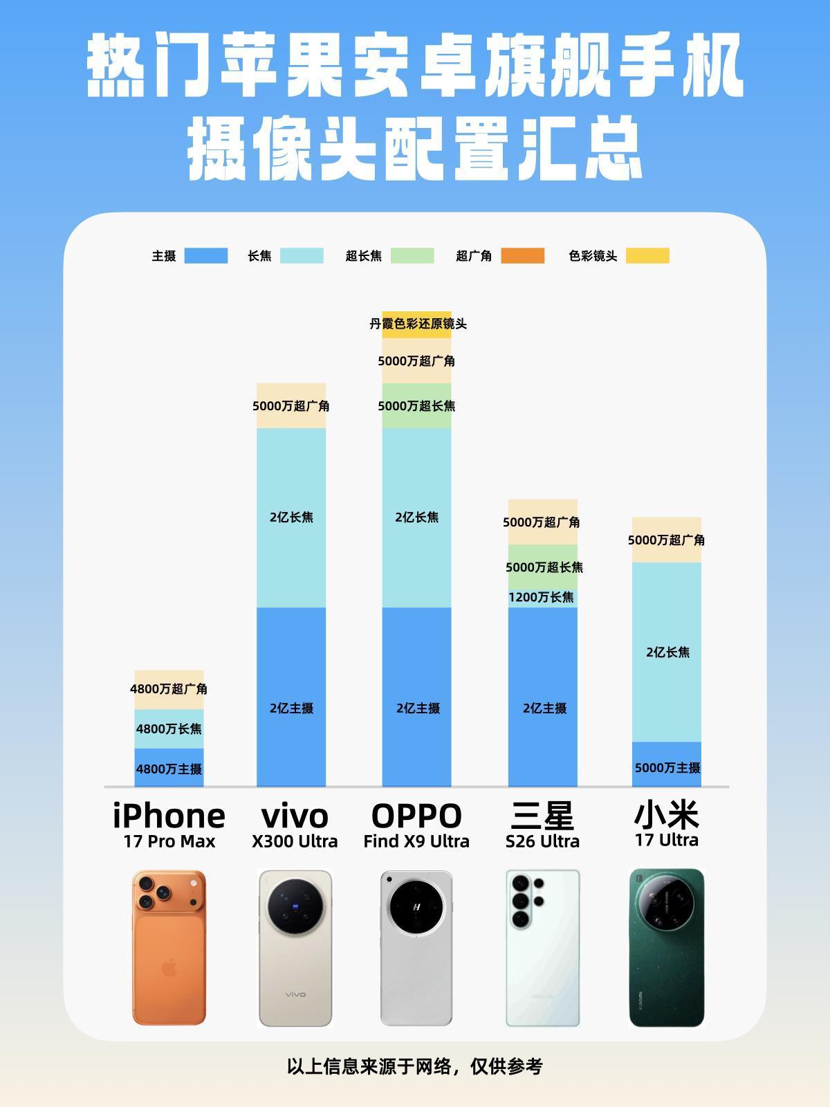 这些手机品牌超大杯相机是不是疯了？

🔥没想到啊，现在的手机摄像头已经这么猛了