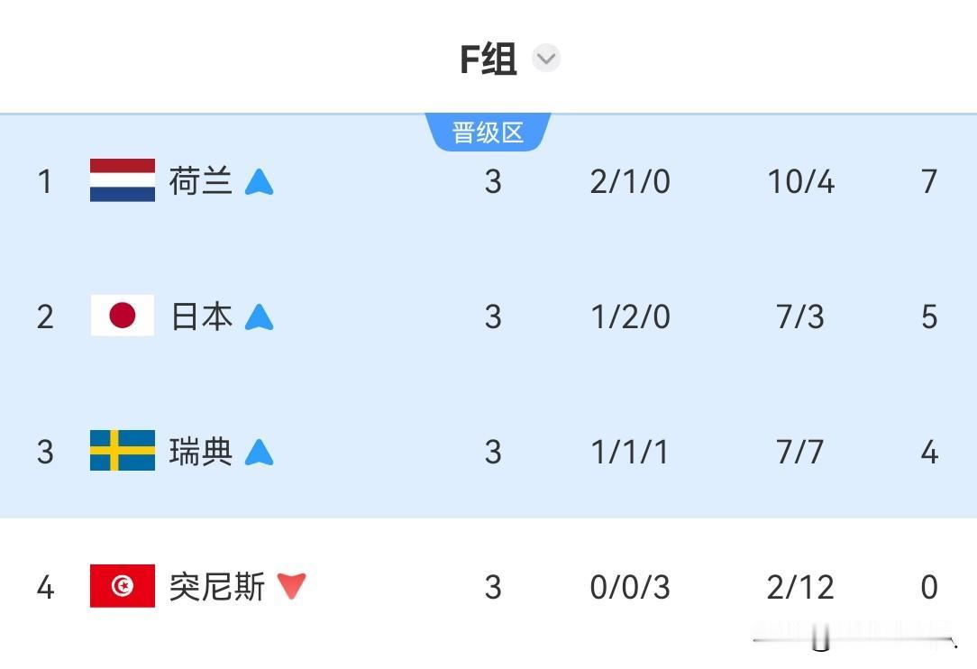 世界杯F组最终积分榜，荷兰携手日本、瑞典晋级，1/16决赛精彩了

随着突尼斯1