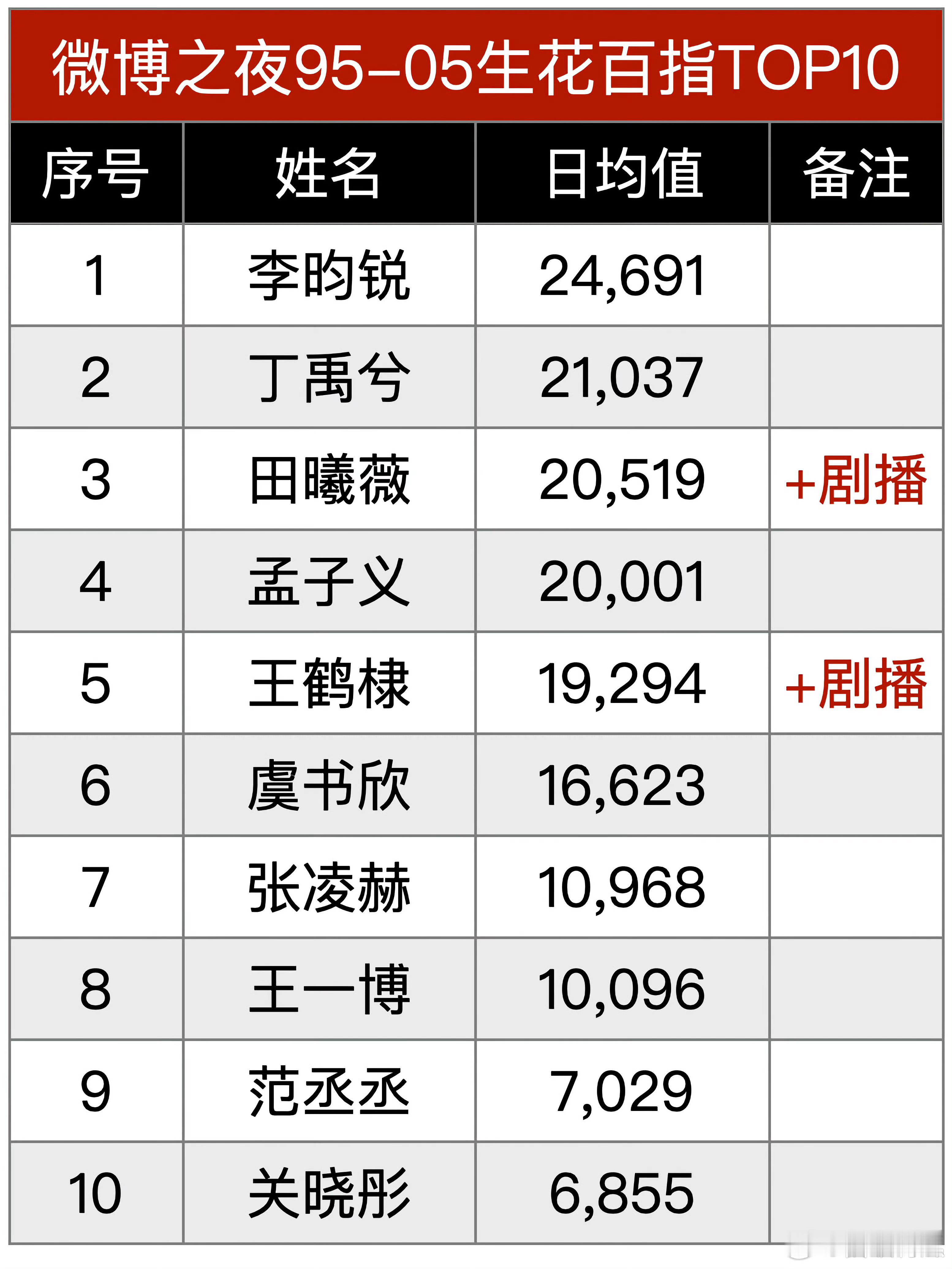 微博之夜95-05生花百指TOP10 