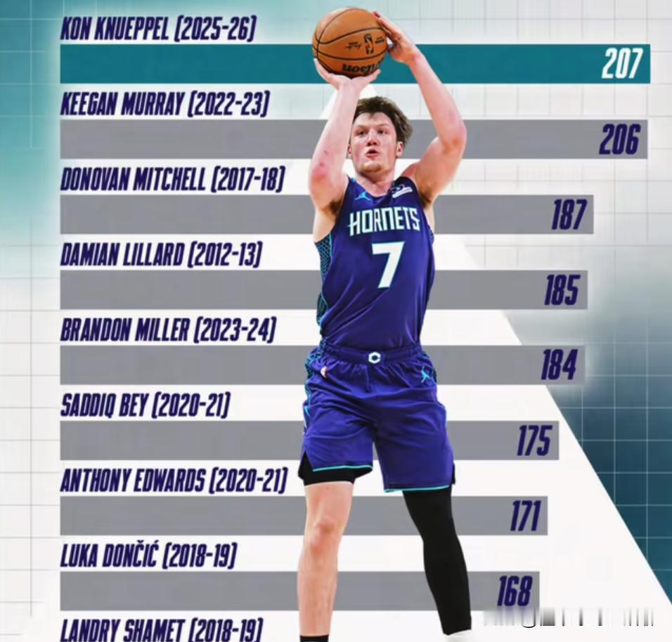 再这么下去库里的三分记录要不保了
新秀克尼佩尔太狠了，仅仅只用59场比赛就投进2