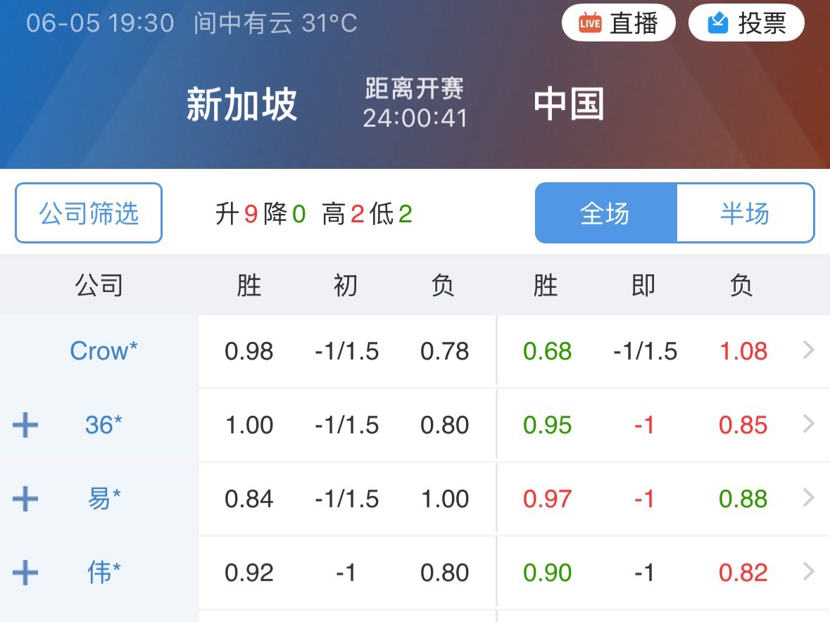 明天有国足，对阵新加坡，交手比前年退步两档，客让1球。不知会不会安排成单关。