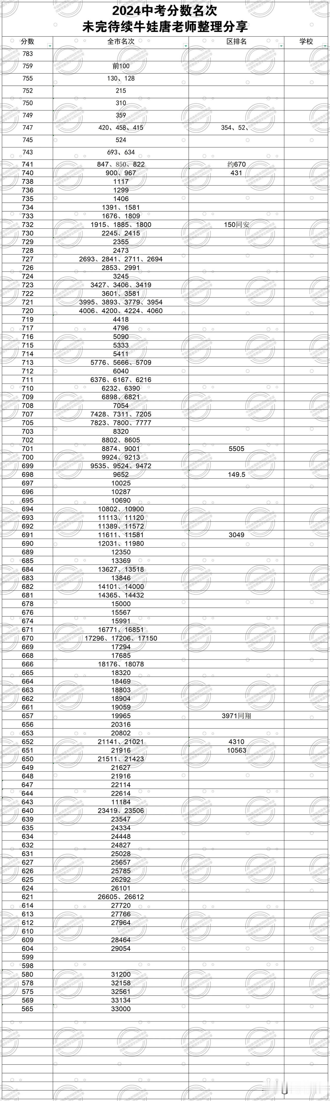 2024厦门中考一分一段表，这次更新很多了！手工活！看看上什么高中