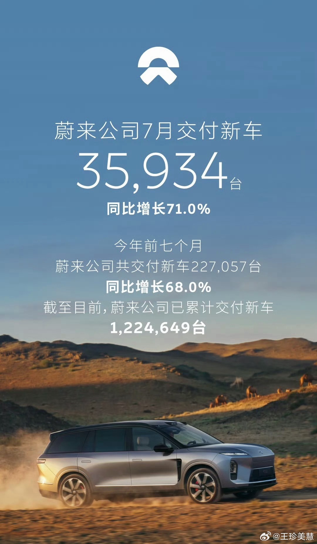 蔚来7月销量同比增71%蔚来7月交付太猛了，同比增长71% 