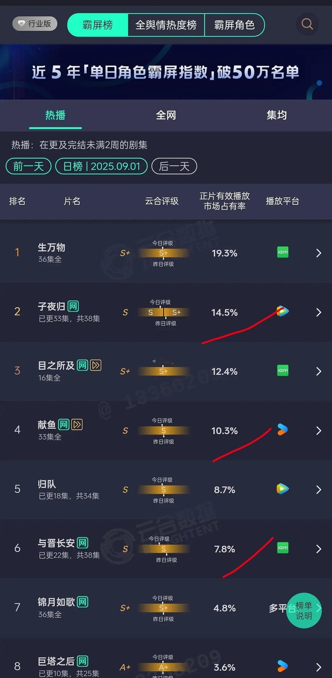 暑假古偶播的也太惨淡了，全播成S级 ​​​