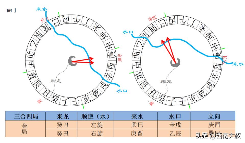 古法三合四局借库消水八格图解。
首先回顾一下古法三合借库消水的定义：
一、来龙必
