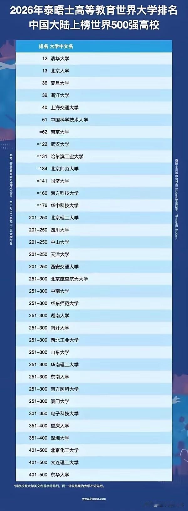 泰晤士2026世界大学排名出炉，中国大陆高校表现再次成为焦点。细看这份世界500