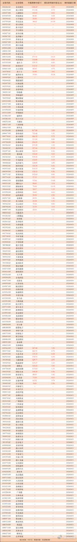 32家公司预增100%以上！又一波财报要来了，AIDC、CPO及新能源多家公司亮