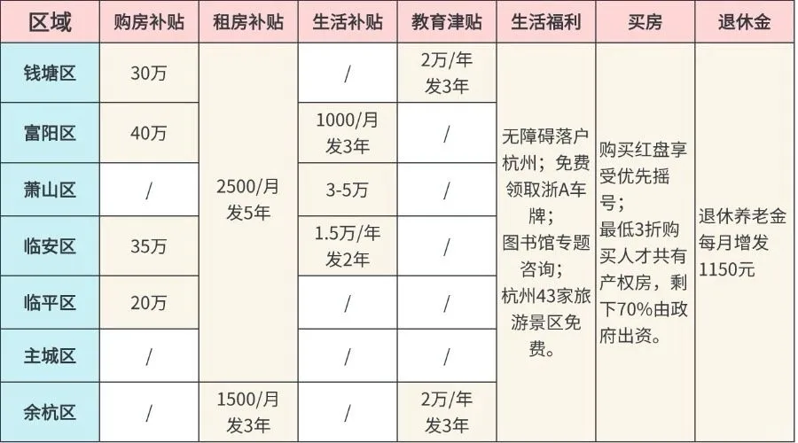 杭州各区新增补贴❗中年打工人的福音😯