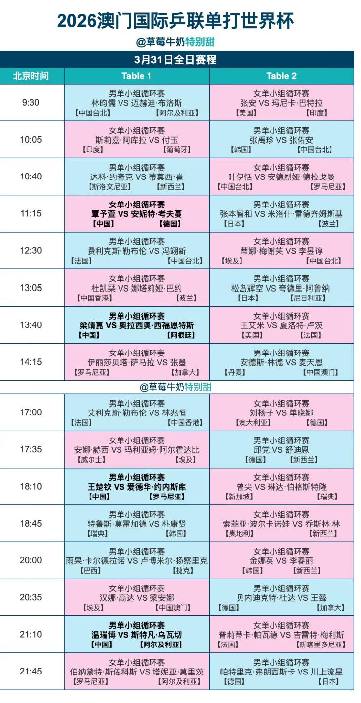 澳门世界杯小组赛首日国乒选手全部开门红——3月31赛程王楚钦VS约内斯库！
3月
