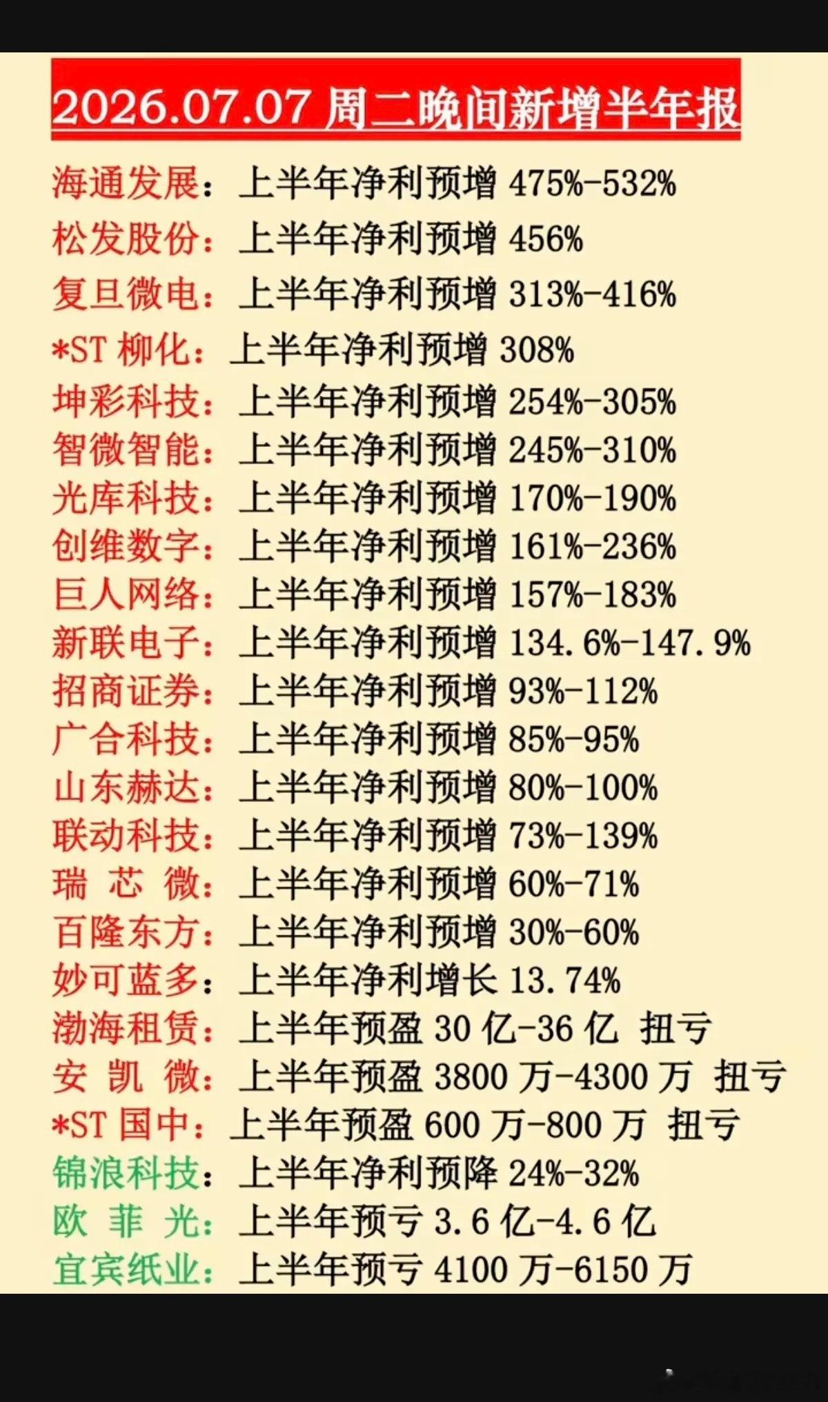 7.07周二晚间  最新：半年报业绩预告！晚间新增：23家公司半年报预告20家公