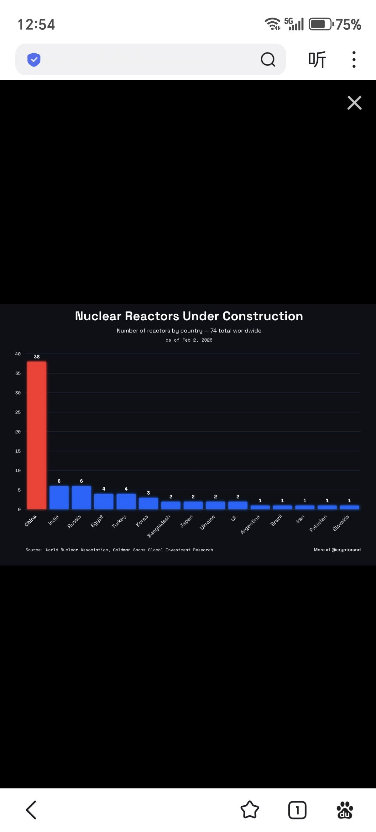 正在建设的核反应堆数量：

中国：38个
印度和俄罗斯：各6个
土耳其：4个
韩