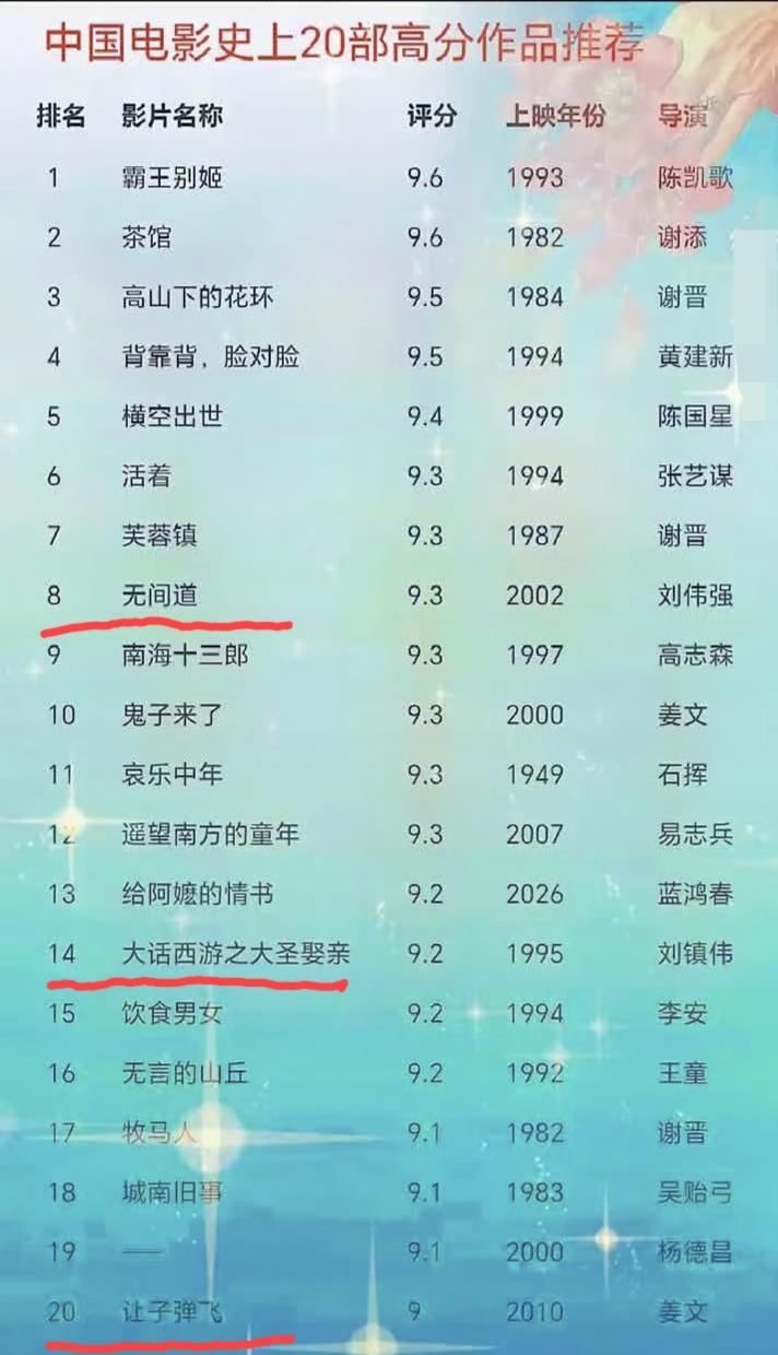 中国电影史上评分最高的20部影片！有没有跟我一样，虽然这20部电影，最起码有七八