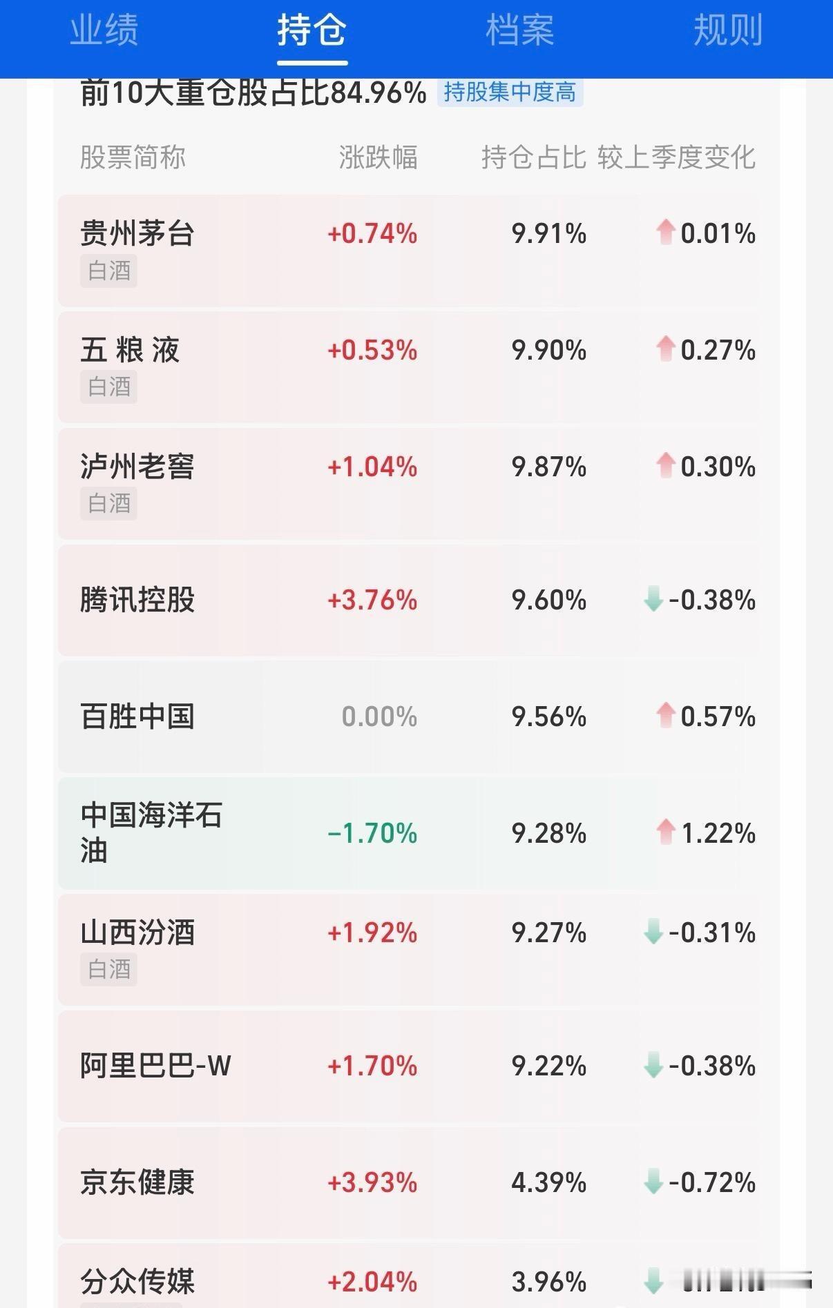熬不住了才有好买点，这个不是说散户，大资金也如此。
过去一周，消费股集体企稳反弹