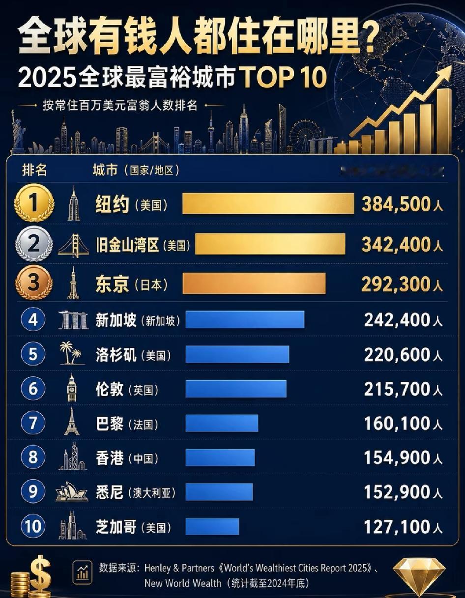 最新榜单，全球有钱人居多的城市里，纽约、旧金山湾区领跑。北京排12，上海14，不
