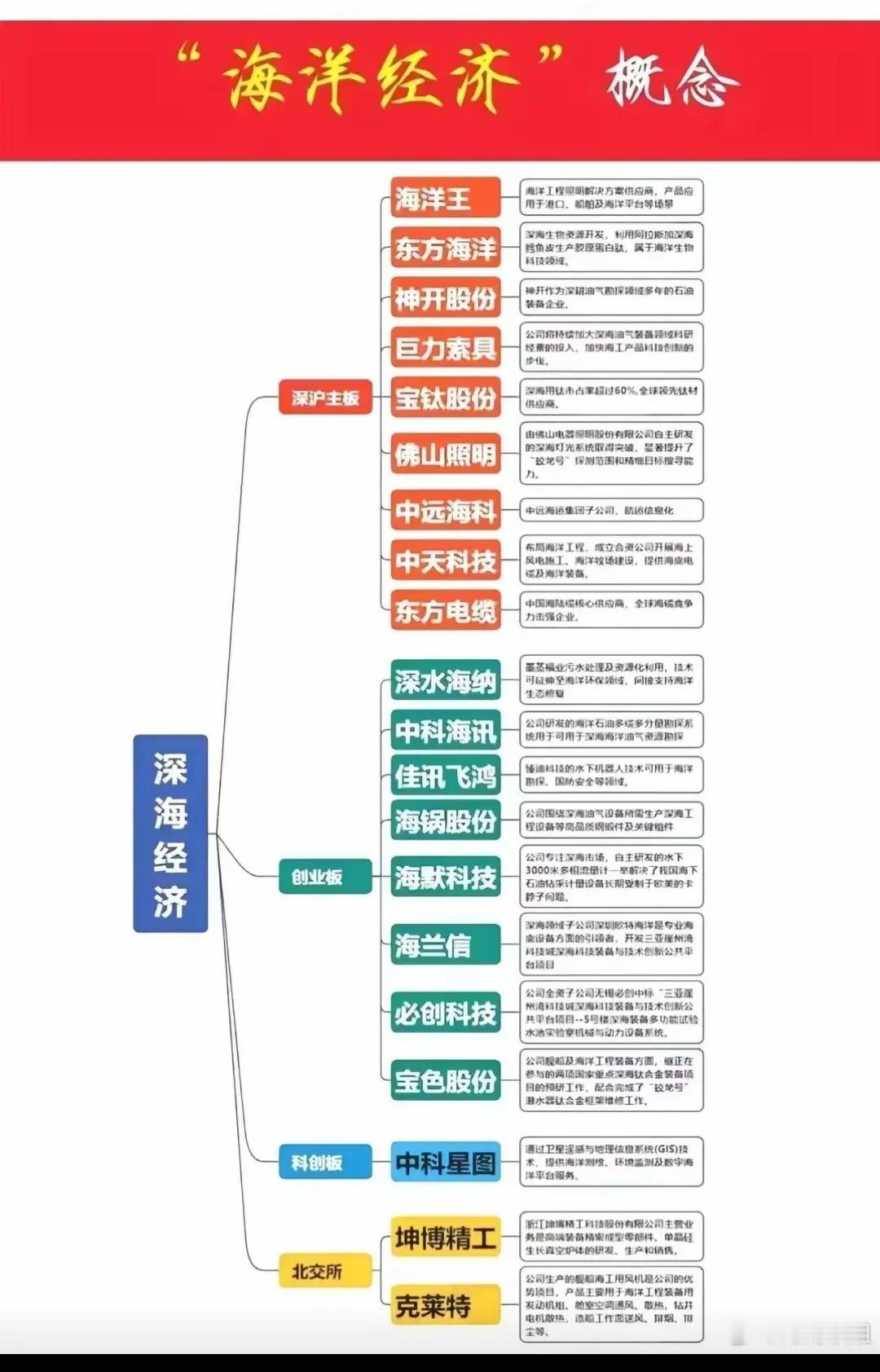 最强题材：海洋经济概念，全解图！
​​​