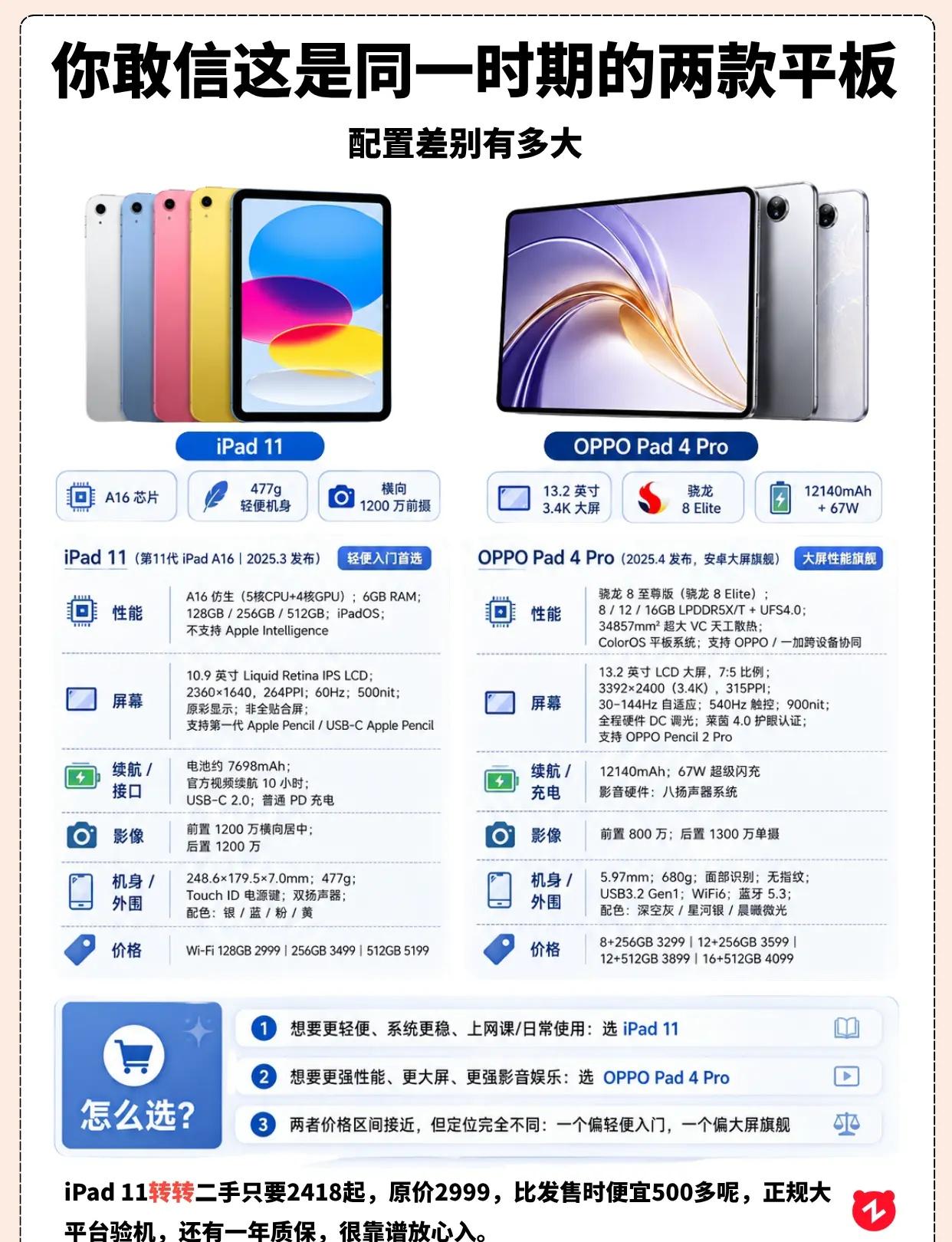 你敢信这是同一时期的两款平板。库克刀法还是太厉害了iPad11 OPPOpad4