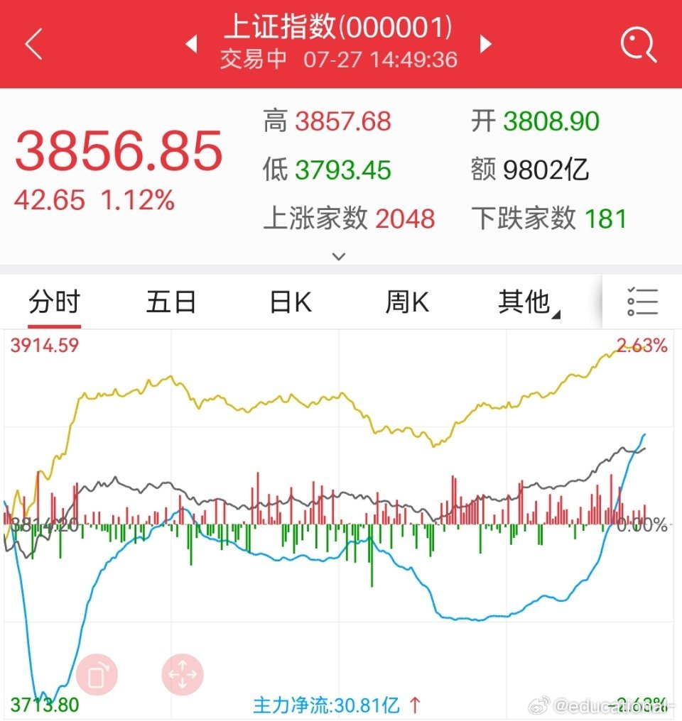 今天又是胜利的一天，上周很多人严重看空。我坚定看多，认为是双底。市场正在向我们逻