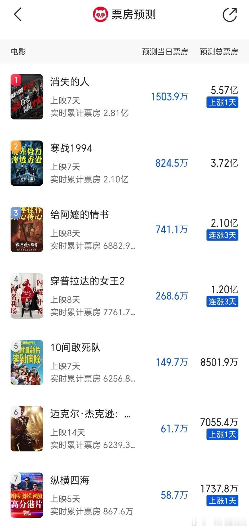 今年五一档整体对比去年虽然票房一般但是口碑还不错，开出了9.0高分的口碑电影阿嬷