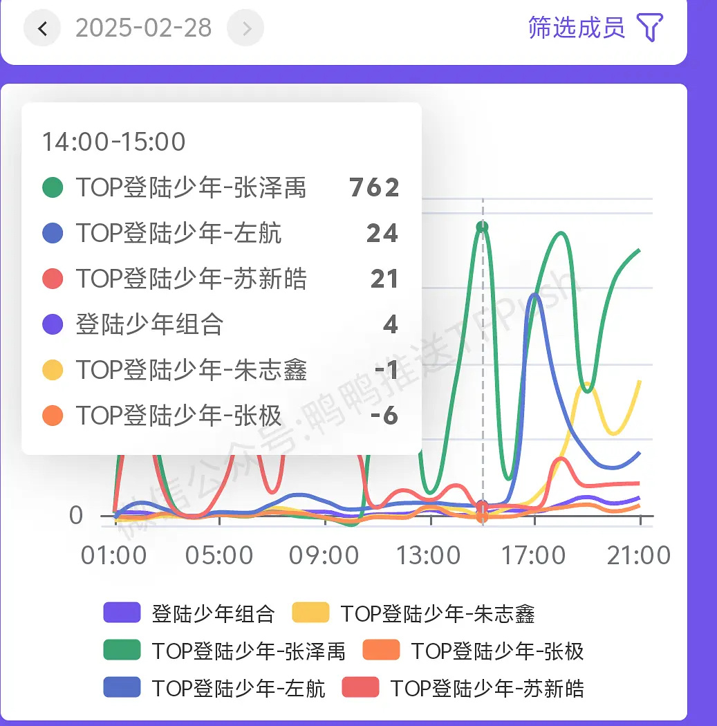 【tg】 果然张泽禹就适合出外务  张泽禹  今天盒猫2播出后微博涨粉可以看出来