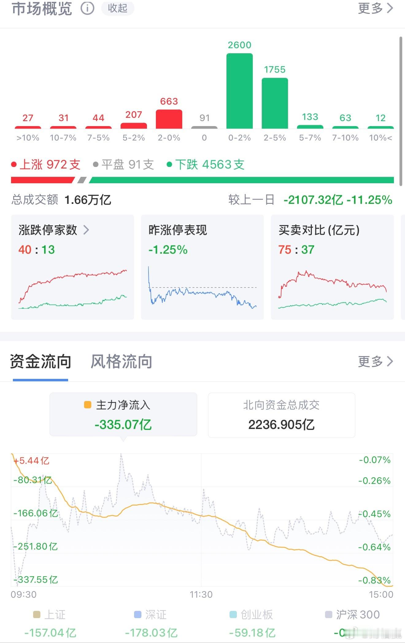 普跌行情来袭！4500股下挫，银行绿电逆势扛大旗9月10日A股全天弱势震荡，三大