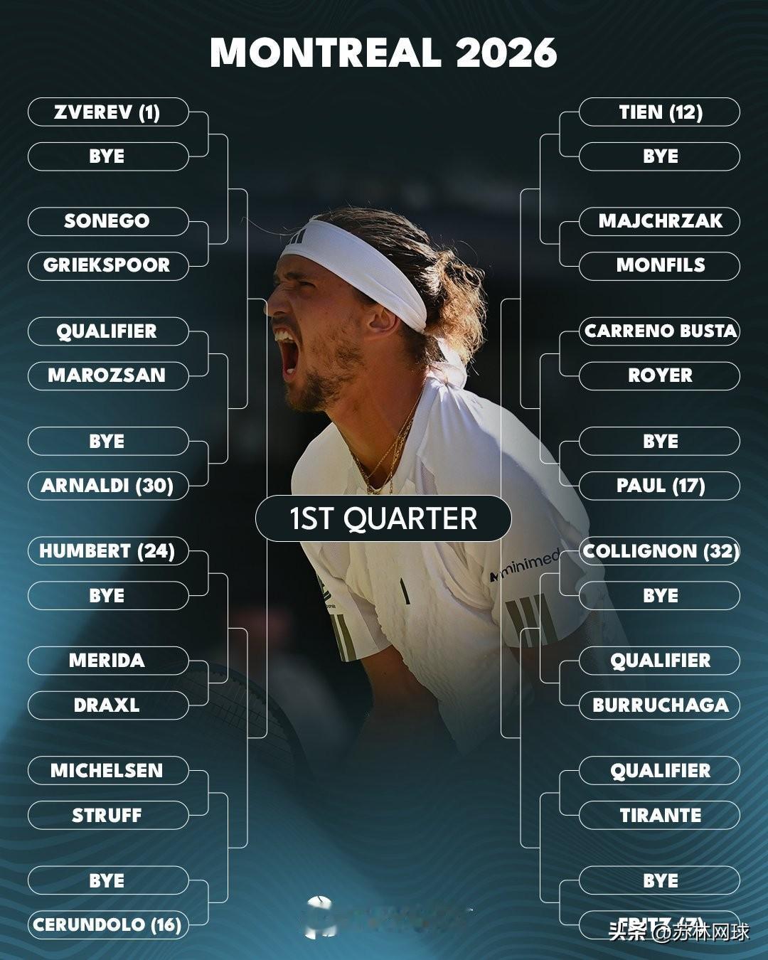 巡回赛预告
👇ATP1000🇨🇦首轮
23：00，🇨🇳商骏程vs巴列霍
