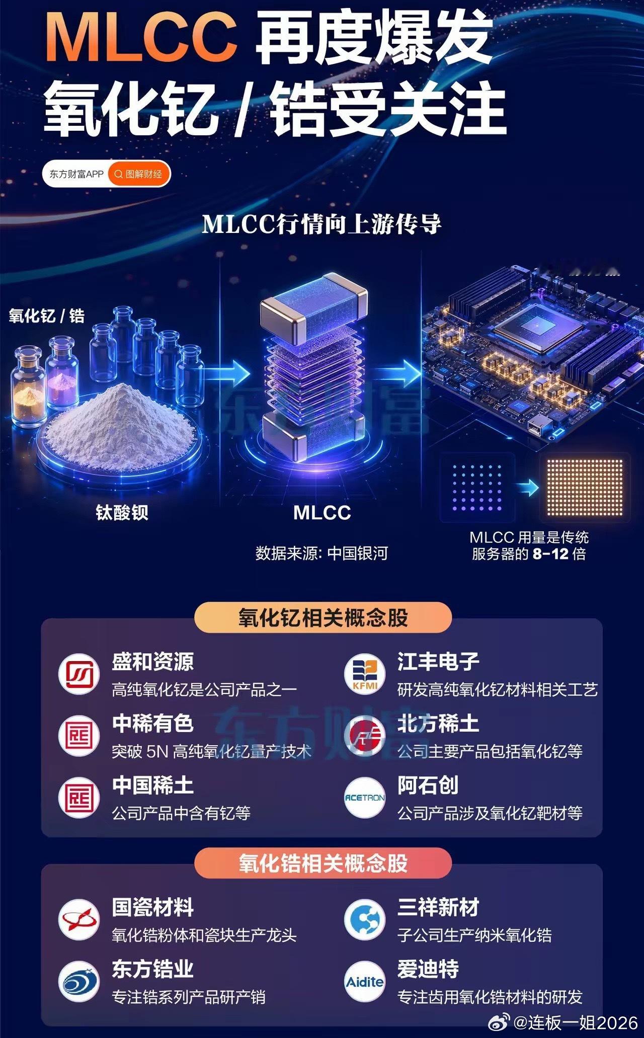 MLCC继续强势！上游氧化钇、氧化锆火了 相关概念梳理 