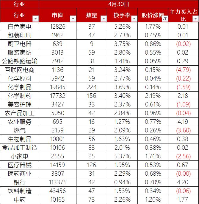 A股4月最后一个交易日股价缩量下跌0.58%，低空经济概念股大幅回调
首先、今日