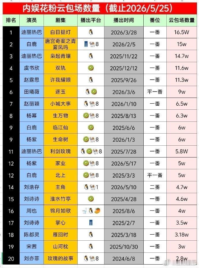内娱花粉云包场数量🌸热巴：    16.5万+14.7万+5.8万🌸虞书欣：