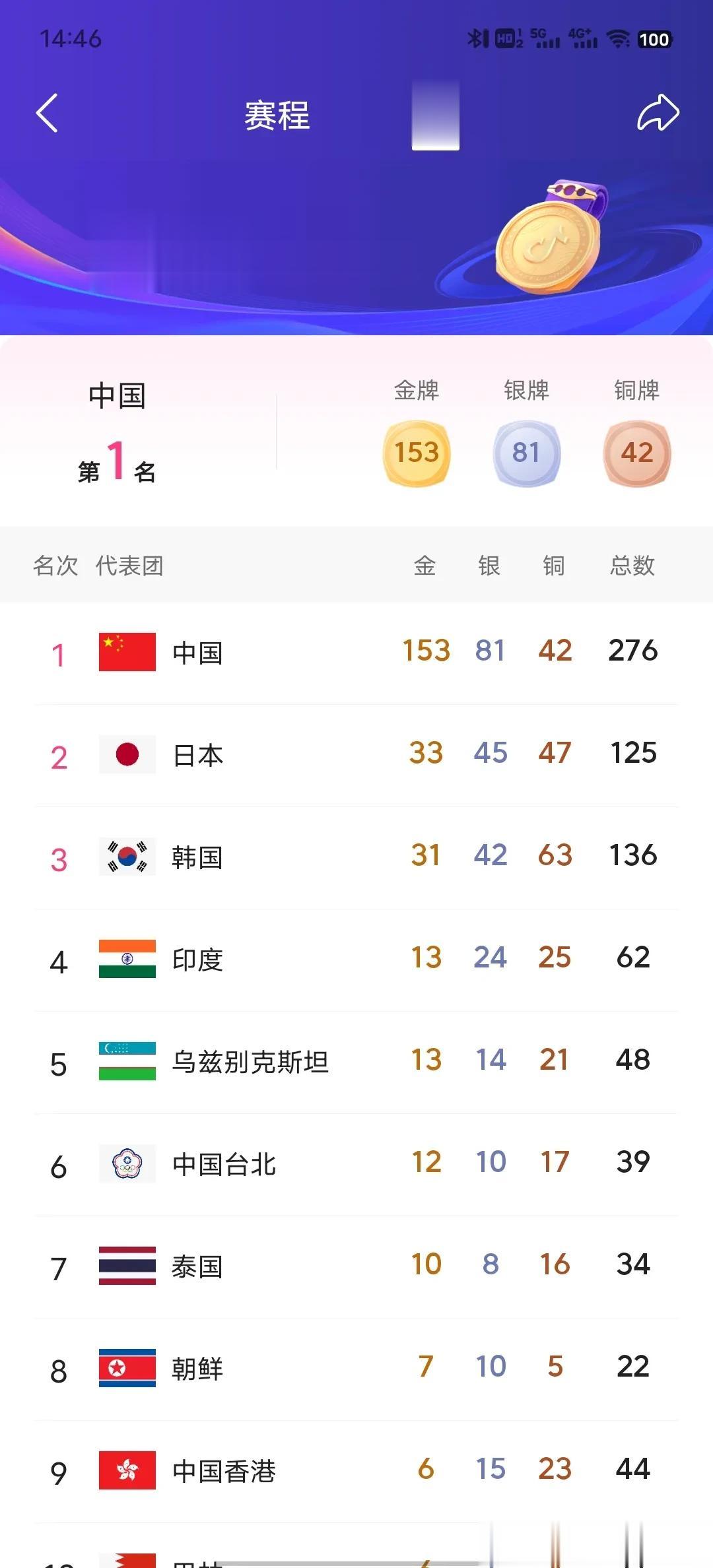 #今日亚运赛事我来评#
亚运中国🇨🇳刷小怪，一路遥遥领先。[赞][赞][赞]