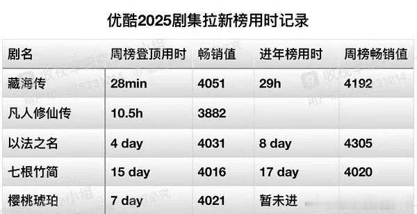 2025年5.18日藏海开播至2026年5.18日整一年成绩！《藏海传》拉新创下