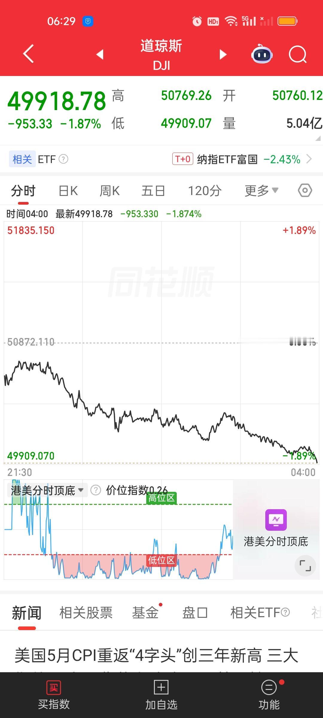 美股最终收了一根比昨天还要更大的阴线，算是给昨天补腿了吧。但这里依旧不能认为已经